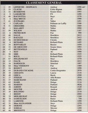 6º Rallye Automobile de Monte-Carlo 1927
Clasificaciòn final.
Se inscribieron 65 equipos, tomaron la salida 52, finalizaron 45.
Palabras clave: ;Montecarlo;1927