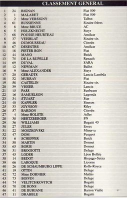 7º Rallye Automobile de Monte-Carlo 1928
Clasificación final

Del 14 al 18 de Enero.
Superficie: asfalto - nieve.

Se inscribieron 77 equipos, tomaron la salida 60, finalizaron 47.@
Palabras clave: Montecarlo;1928