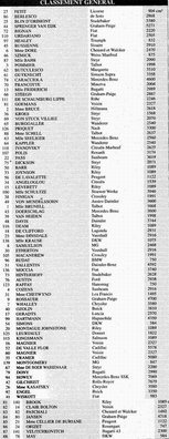 9º Rallye Automobile de Monte-Carlo 1930
Clasificación final.

Del 26 al 29 de Enero,
Superficie: asfalto - nieve.

Se inscribieron 142 equipos, tomaron la salida 115, finalizaron 88.
Palabras clave: Montecarlo;1930