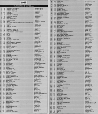 19º Rallye Automobile Monte-Carlo 1949
Clasificación final.

Del 24 al 30 de Enero, Monte-Carlo.

Superficie: asfalto - nieve.

Tomaron la salida 203 equipos, finalizaron 166.
Palabras clave: Montecarlo;1949;detalles;Clasificacion