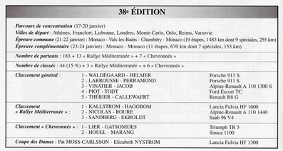 38º Rallye Automobile de Monte-Carlo / Mediterranée / Chevronnés 1969
Clasificación de las diferentes categorías celebradas.

Del 17 al 24 de Enero, Monte-Carlo.
Superficie: asfalto - nieve.

El Rally tenia un total de 225.00 km cronometrados.

Se inscribieron 211 equipos, tomaron la salida 183, finalizaron 44.
Palabras clave: Clasificacion;Montecarlo;1969