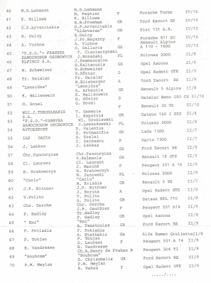 27º Acropolis Rally 1980
Lista de inscritos (3)
Prueba 5 de 12

Fecha: del lunes 26-Mayo-1980 al Jueves 29-Mayo-1980
Director de la prueba: Peggy Trikakou
Superficie: tierra

El Rally tenia un total de 2743.86 km de los que 964 km divididos en 56 tramos eran especiales, (una de ellas fue cancelada SS55 Railway de 9,20 Km).

Se inscribieron 154 equipos, tomaron la salida 148, finalizaron 37.
Palabras clave: Inscritos;Acropolis;Grecia;1980