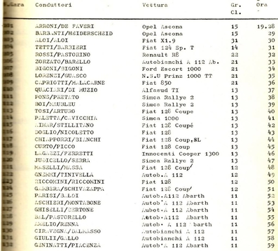 17º Rally Sanremo 1975
Lista de inscritos post-verificaciones 
(Pag. 3 de 3)

Prueba 8 de 10

Del 1 al 4 de Octubre, Sanremo, Imperia, Liguria, Italia.
Supeerficie: tierra - asfalto.

El Rally tenia un total de 1736.00 km de los que 977.00 km divididos en 39 tramos eran especiales.

Tomaron la salida 118 equipos, finalizaron 33.
Palabras clave: Sanremo;1975;Inscritos