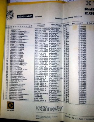 17º Rally 2000 Viratges 1975
Clasificación final.

Del 8 al 9 de Noviembre, Manresa, Barcelona, Catalunya, España.
Superficie: asfalto.

El Rally tenía un total de 615.00 km de los que 217.20 km divididos en 16 tramos eran especiales.
La prueba se competía en su totalidad de noche, desde las 22:40 del dia 8 a las 10:26 del dia 9, con una parada de una hora justa.

Tomaron la salida 85 equipos, finalizaron 52.
Palabras clave: Clasificación;2000_Viratges;1975