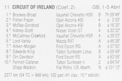 44º Rothmans Circuit of Ireland Rally 1983
Clasificacion Final

11º Ronda del Campeonato de Europa FIA de Rallyes de 1983 (coeficiente 2)

Salida: Belfast 1 abril de 1983.
Final: Belfast 5 abril de 1983

El Rally tenia un total de 2377 km de los que 848 Km divididos en 54 tramos, eran especiales, (2 de ellas fueron canceladas SS34 y SS41).
Superficie: asfalto

Tomaron la salida 105 equipos, finalizaron 34.
Palabras clave: Circuit_Ireland;Irlanda;1983;Clasificacion