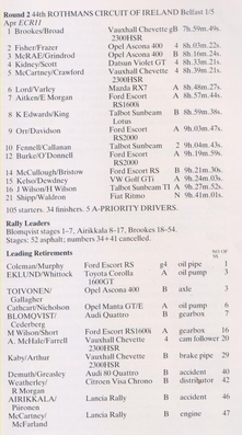 44º Rothmans Circuit of Ireland Rally 1983
Clasificacion Final

11º Ronda del Campeonato de Europa FIA de Rallyes de 1983 (coeficiente 2)

Salida: Belfast 1 abril de 1983.
Final: Belfast 5 abril de 1983

El Rally tenia un total de 2377 km de los que 848 Km divididos en 54 tramos, eran especiales, (2 de ellas fueron canceladas SS34 y SS41).
Superficie: asfalto

Tomaron la salida 105 equipos, finalizaron 34.
Palabras clave: Circuit_Ireland;Irlanda;1983;Clasificacion