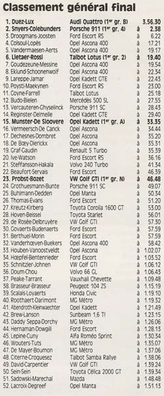 12º Lotto Haspengouwrally 1983
Clasificaciòn final.

Del 13 al 15 de Mayo, Landen, Bélgica.
Superficie: asfalto - tierra.

El Rally tenia un total de 413.94 km cronometrados divididos en 33 tramos especiales (uno de ellos fue cancelado SS11 Heers de 26.69 Km fue cancelado).

Tomaron la salida 123 equipos, finalizaron 52.
Palabras clave: Haespengouwrally;1983;Clasificación
