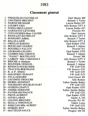 42º Tour de France Automobile 1983
Clasificaciòn Final

Del 19 al 23 Septiembre, Paris, Nice, Francia.
Superficie: asfalto.

El Rally tenia un total de 2800.00 km de los que 630.00 km divididos en 3 etapas y 32 tramos eran especiales (uno de ellos fue cancelado SS27 Col du Noyer).

Tomaron la salida 84 equipos, finalizaron 37.
Palabras clave: Tour_France_Automobile;1983;detalles