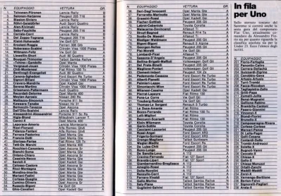 27º Rally de Sanremo 1985
Lista de inscritos
Prueba 10 de 12

Del 29 de Septiembre al 4 de Octubre, Sanremo, Liguria, Imperia, Italia.
Superficie: asfalto - tierra.

El Rally tenia un total de 2340.56 km, de los que 696.90 km divididos en 45 tramos eran especiales (2 de ellos fueron cancelados SS20 Murio 1 de 9.12 km, SS36 Ronde 1 de 37.22 km).

Tomaron la salida 98 equipos, finalizaron 33.
Palabras clave: Inscritos;Sanremo;1985