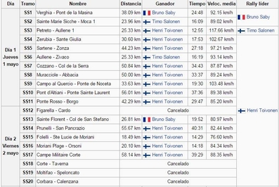 30º Tour de Corse - Rallye de France 1986
Nombre de los tramos que constituí­an las 2ª etapa del Rallye, tiempos y media de todos ellos.

Hasta el fatí­dico accidente de Henri Toivonen y Sergio Cresto con su Lancia Delta S4, que en ese momento lideraban la prueba con mas de 2 minutos de diferencia sobre el Peugeot 205 T16 de Bruno Saby y Jean-François Fauchille, tristes ganadores de la prueba.

Del 1 al 3 de Mayo, Ajaccio, Córcega, Francia.
Superficie: asfalto.

El Rally tenia un total de 1551.00 km de los que 1122.34 km divididos en 30 tramos eran especiales. (4 de ellos fueron cancelados. SS12 Figarella - Cardo de 15.75 Km, SS18 Corte - Taverna de 26.84 Km, SS19 Moltifao - Speloncato de 38.16 Km y SS20 Corbara - Calenzana de 23.69 Km. Los 3 últimos por el fatal accidente de Henri y Sergio).
Tomaron la salida 122 equipos, finalizaron 31.

En esta edición habí­an 5 tramos de 50 o mas Km cronometrados, SS7 Cozzano - Col de la Serra de 50.84, SS8 Muracciole - Abbazia de 50.00, SS10 Pont d'Altiani - Pont St Laurent de 56.01, SS14 Prunelli - San Pancrazio de 55.67 y SS17 Campe Militaire - Corte de 58.14. Uno de mas de 70 km, SS23 Saint Roch - Suaricchio de 78.19, y otro, el último, SS30 Liamone - Suaricchio de 83.16 Km.

Aquí dejo los kilómetros de cada uno de los 30 tramos del Rally:

1ª ETAPA (01-Mayo-1986)
SS1 Verghia - Pont de la Masina de 38.09 km
SS2 Sainte Marie Sicche - Moca 1 de 23.96 km
SS3 Petreto - Aullene 1 de 20.03 km
SS4 Zerubia - Santa Giulia de 30.60 km
SS5 Sartene - Zonza de 44.23 km
SS6 Aullene - Zicavo de 25.59 km
SS7 Cozzano - Col de la Serra de 50.84 km
SS8 Muracciole - Abbazia de 50.00 km
SS9 Campo al Quarcio - Ponte de Noceta de 33.77 km
SS10 Pont d'Altiani - Pont St Laurent de 56.01 km
SS11 Ponte Rosso - Borgo de 42.29 km

TOTAL ETAPA 415.41 km

2ª ETAPA (02 Mayo-1986)
SS12 Figarella - Cardo (cancelado) de 15.75 km
SS13 Saint Florent - Col de San Stefano de 26.81 km
SS14 Prunelli - San Pancrazio de 55.67 km
SS15 Folelli - Santa Lucia di Moriani de 18.49 km
SS16 Moriani Plage - Orsoni de 20.10 km
SS17 Campe Militaire Corte de 58.14 km
SS18 Corte - Taverna (cancelado) de 26.84 km
SS19 Moltifao - Speloncato (cancelado) de 38.16 km
SS20 Corbara - Calenzana (cancelado) de 23.69 km

TOTAL ETAPA 283.65 km

3ª ETAPA (03-Mayo-1986)
SS21 Norte Dame de la Serra - Pont du Fango de 28.77 km
SS22 Fango - Ota de 48.59 km
SS23 Saint Roch - Suaricchio de 78.19 km
SS24 Tavera - Pont de Mezzana de 30.57 km
SS25 Sainte Marie Sicche - Moca 2 de 23.96 km
SS26 Petreto - Aullene 2 de 20.03 km
SS27 Sorbollano - Santa Giulia de 35.59 km
SS28 Calvese - Agosta Plage de 38.69 km
SS29 Plaine de Peri - Capiglioli de 35.73 km
SS30 Liamone - Suaricchio 83.16 km

TOTAL ETAPA 423.28 km.
SUMANDO LAS TRES ETAPAS, ESTAMOS HABLANDO DE 1122.34 KM CRONOMETRADOS... UNA SALVAJADA...
Palabras clave: Detalles;Corse;Corcega;1986;Grupo_B