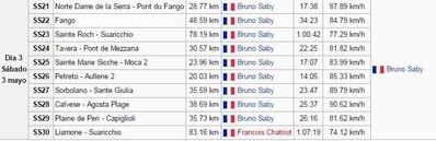 30º Tour de Corse - Rallye de France 1986
Nombre de los tramos que constituían la 3ª etapa del Rallye, tiempos y media de todos ellos.

Dí­a después del fatí­dico accidente de Henri Toivonen y Sergio Cresto con su Lancia Delta S4.

Del 1 al 3 de Mayo, Ajaccio, Córcega, Francia.
Superficie: asfalto.

El Rally tenia un total de 1551.00 km de los que 1122.34 km divididos en 30 tramos eran especiales. (4 de ellos fueron cancelados. SS12 Figarella - Cardo de 15.75 Km, SS18 Corte - Taverna de 26.84 Km, SS19 Moltifao - Speloncato de 38.16 Km y SS20 Corbara - Calenzana de 23.69 Km. Los 3 últimos por el fatal accidente de Henri y Sergio).
Tomaron la salida 122 equipos, finalizaron 31.

En esta edición habí­an 5 tramos de 50 o mas Km cronometrados, SS7 Cozzano - Col de la Serra de 50.84, SS8 Muracciole - Abbazia de 50.00, SS10 Pont d'Altiani - Pont St Laurent de 56.01, SS14 Prunelli - San Pancrazio de 55.67 y SS17 Campe Militaire - Corte de 58.14. Uno de mas de 70 km, SS23 Saint Roch - Suaricchio de 78.19, y otro, el último, SS30 Liamone - Suaricchio de 83.16 Km.

Aquí dejo los kilómetros de cada uno de los 30 tramos del Rally:

1ª ETAPA (01-Mayo-1986)
SS1 Verghia - Pont de la Masina de 38.09 km
SS2 Sainte Marie Sicche - Moca 1 de 23.96 km
SS3 Petreto - Aullene 1 de 20.03 km
SS4 Zerubia - Santa Giulia de 30.60 km
SS5 Sartene - Zonza de 44.23 km
SS6 Aullene - Zicavo de 25.59 km
SS7 Cozzano - Col de la Serra de 50.84 km
SS8 Muracciole - Abbazia de 50.00 km
SS9 Campo al Quarcio - Ponte de Noceta de 33.77 km
SS10 Pont d'Altiani - Pont St Laurent de 56.01 km
SS11 Ponte Rosso - Borgo de 42.29 km

TOTAL ETAPA 415.41 km

2ª ETAPA (02 Mayo-1986)
SS12 Figarella - Cardo (cancelado) de 15.75 km
SS13 Saint Florent - Col de San Stefano de 26.81 km
SS14 Prunelli - San Pancrazio de 55.67 km
SS15 Folelli - Santa Lucia di Moriani de 18.49 km
SS16 Moriani Plage - Orsoni de 20.10 km
SS17 Campe Militaire Corte de 58.14 km
SS18 Corte - Taverna (cancelado) de 26.84 km
SS19 Moltifao - Speloncato (cancelado) de 38.16 km
SS20 Corbara - Calenzana (cancelado) de 23.69 km

TOTAL ETAPA 283.65 km

3ª ETAPA (03-Mayo-1986)
SS21 Norte Dame de la Serra - Pont du Fango de 28.77 km
SS22 Fango - Ota de 48.59 km
SS23 Saint Roch - Suaricchio de 78.19 km
SS24 Tavera - Pont de Mezzana de 30.57 km
SS25 Sainte Marie Sicche - Moca 2 de 23.96 km
SS26 Petreto - Aullene 2 de 20.03 km
SS27 Sorbollano - Santa Giulia de 35.59 km
SS28 Calvese - Agosta Plage de 38.69 km
SS29 Plaine de Peri - Capiglioli de 35.73 km
SS30 Liamone - Suaricchio 83.16 km

TOTAL ETAPA 423.28 km.
SUMANDO LAS TRES ETAPAS, ESTAMOS HABLANDO DE 1122.34 KM CRONOMETRADOS... UNA SALVAJADA...
Palabras clave: Detalles;Corse;Corcega;1986;Grupo_B