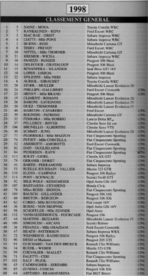 66º Rallye Automobile de Monte-Carlo 1998
Lista inscritos
Prueba 1 of the FIA World Rally Championship 1998 
Salida: 19 Enero 1998 en Monte-Carlo
Final: 21 Enero 1998 en Monte-Carlo
Superficie: asfalto, en ocasiones cubierto de nieve y/o hielo.
El Rally tenia un total de 1454.53 km de los que 359.19 km divididos en 18 tramos, eran especiales.
Tomaron la salida 106 participantes, finalizaron 60.
Palabras clave: detalles;Montecarlo;1998