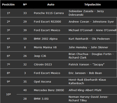 Rally Londres-Sahara-Múnich 1974
Clasificacion al abanbonar Inglaterra
Palabras clave: UDT;Londres;Sahara;Munich;1974